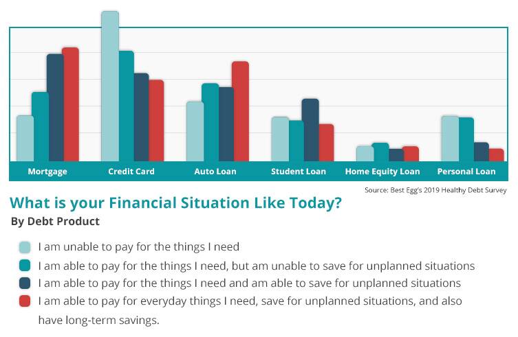 Best Egg's customer data on their current financial situation broken down into different categories of loan product. 