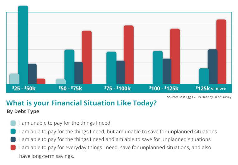 Best Egg's customer data on their current financial situation broken down into their household income.  Those with household income of $25k to $50k report they are able to pay for the things they need, but unable to save for unplanned situations.